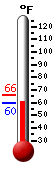 Currently: 63.2, Max: 66.3, Min: 63.2