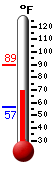 Currently: 74.6, Max: 89.5, Min: 56.8