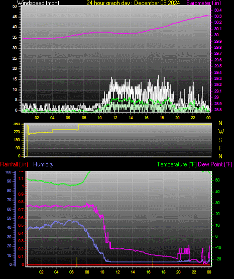 24 Hour Graph for Day 09