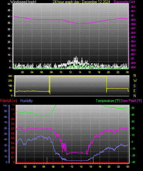 24 Hour Graph for Day 12