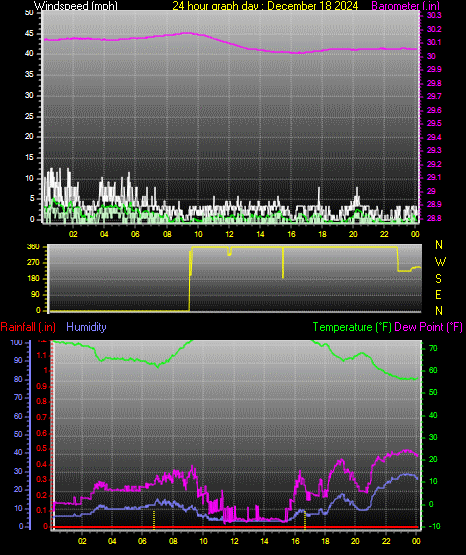 24 Hour Graph for Day 18