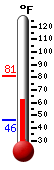 Currently: 48.3, Max: 51.5, Min: 47.8